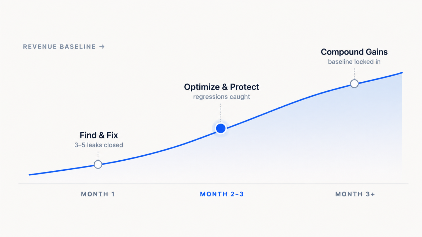 Your value timeline: Find & Fix in Month 1, Optimize & Protect in Months 2-3, Compound Gains beyond Month 3